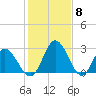 Northbury tide chart for Thursday, February 8, 2024