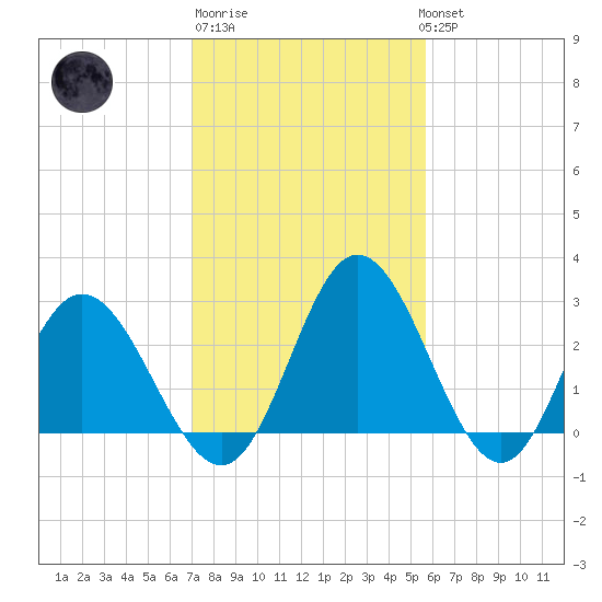 Northbury tide chart for Friday, February 9, 2024