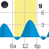 Northbury tide chart for Friday, February 9, 2024