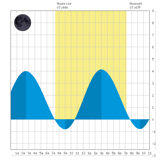 Northbury tide chart for Sunday, March 10, 2024
