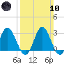 Northbury tide chart for Sunday, March 10, 2024