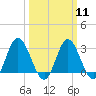 Northbury tide chart for Monday, March 11, 2024
