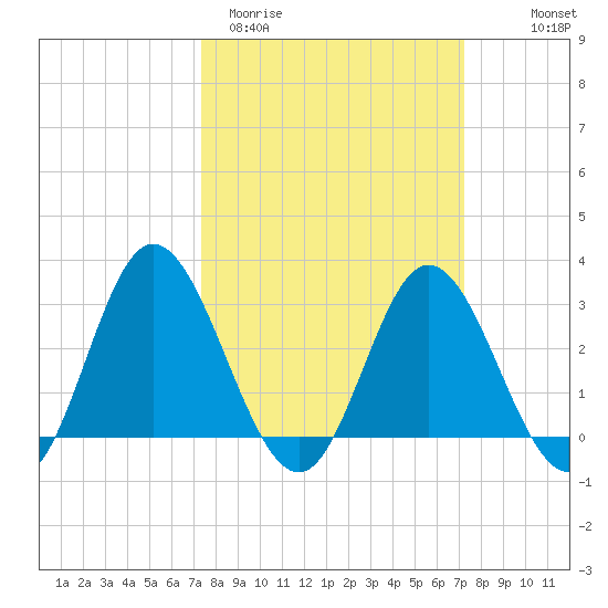 Northbury tide chart for Tuesday, March 12, 2024