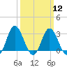 Northbury tide chart for Tuesday, March 12, 2024