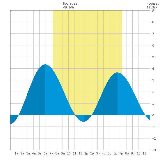 Northbury tide chart for Wednesday, March 13, 2024