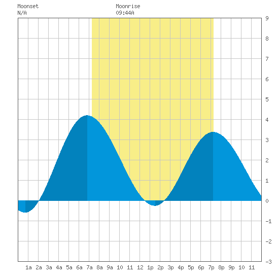 Northbury tide chart for Thursday, March 14, 2024