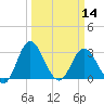Northbury tide chart for Thursday, March 14, 2024