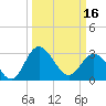 Northbury tide chart for Saturday, March 16, 2024