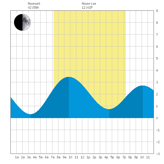Northbury tide chart for Sunday, March 17, 2024