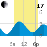 Northbury tide chart for Sunday, March 17, 2024