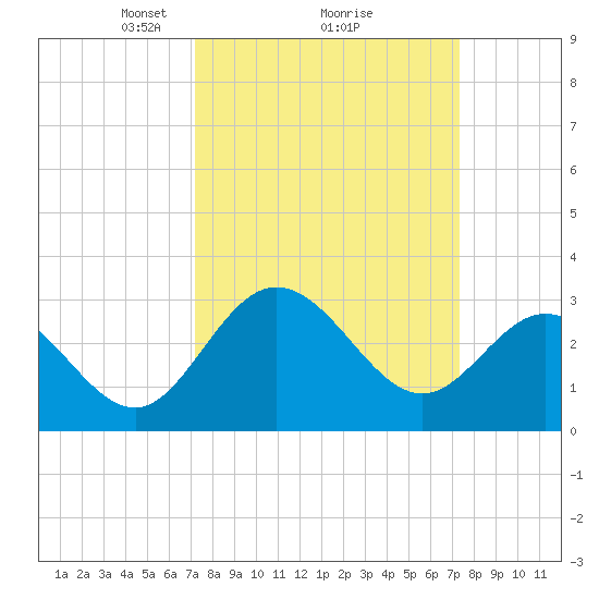 Northbury tide chart for Monday, March 18, 2024