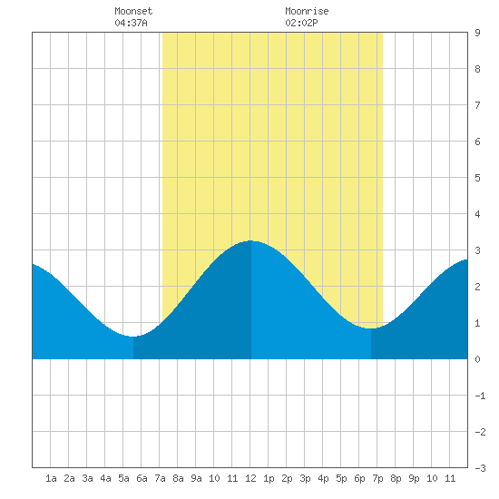 Northbury tide chart for Tuesday, March 19, 2024