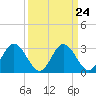 Northbury tide chart for Sunday, March 24, 2024