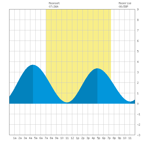 Northbury tide chart for Tuesday, March 26, 2024