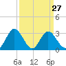 Northbury tide chart for Wednesday, March 27, 2024
