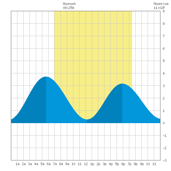 Northbury tide chart for Thursday, March 28, 2024