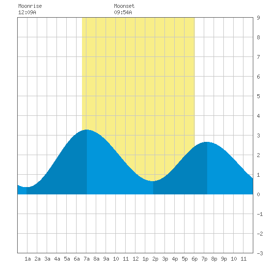 Northbury tide chart for Saturday, March 2, 2024