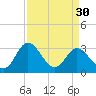 Northbury tide chart for Saturday, March 30, 2024