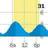 Northbury tide chart for Sunday, March 31, 2024