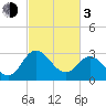 Northbury tide chart for Sunday, March 3, 2024