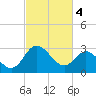 Northbury tide chart for Monday, March 4, 2024
