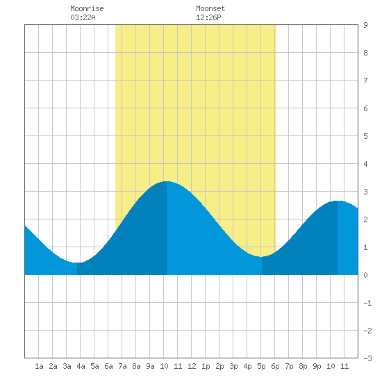 Northbury tide chart for Tuesday, March 5, 2024