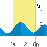 Northbury tide chart for Tuesday, March 5, 2024