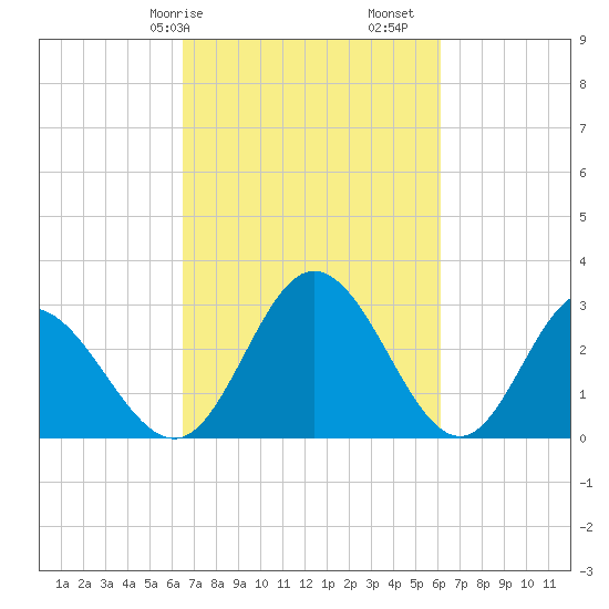 Northbury tide chart for Thursday, March 7, 2024