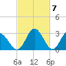 Northbury tide chart for Thursday, March 7, 2024