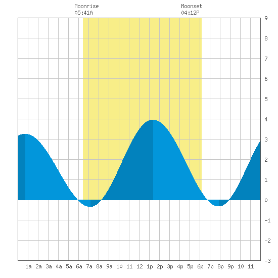 Northbury tide chart for Friday, March 8, 2024