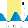 Northbury tide chart for Friday, March 8, 2024