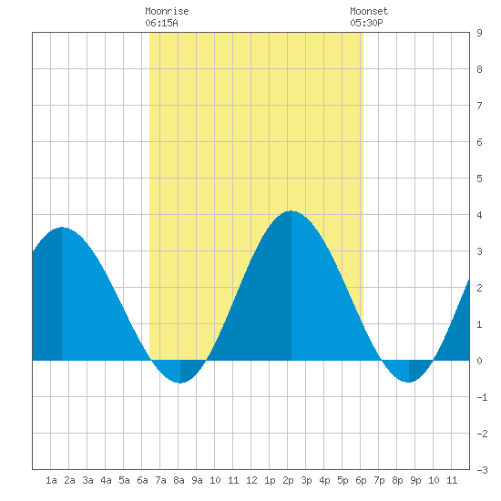 Northbury tide chart for Saturday, March 9, 2024