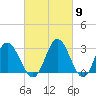 Northbury tide chart for Saturday, March 9, 2024