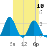 Northbury tide chart for Wednesday, April 10, 2024
