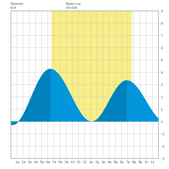 Northbury tide chart for Friday, April 12, 2024