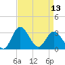 Northbury tide chart for Saturday, April 13, 2024
