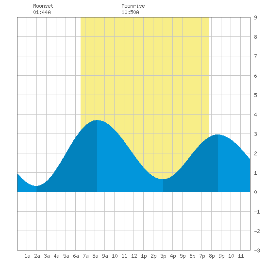 Northbury tide chart for Sunday, April 14, 2024