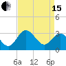 Northbury tide chart for Monday, April 15, 2024