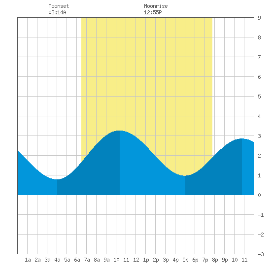 Northbury tide chart for Tuesday, April 16, 2024