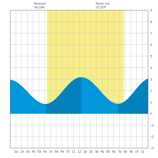 Northbury tide chart for Thursday, April 18, 2024