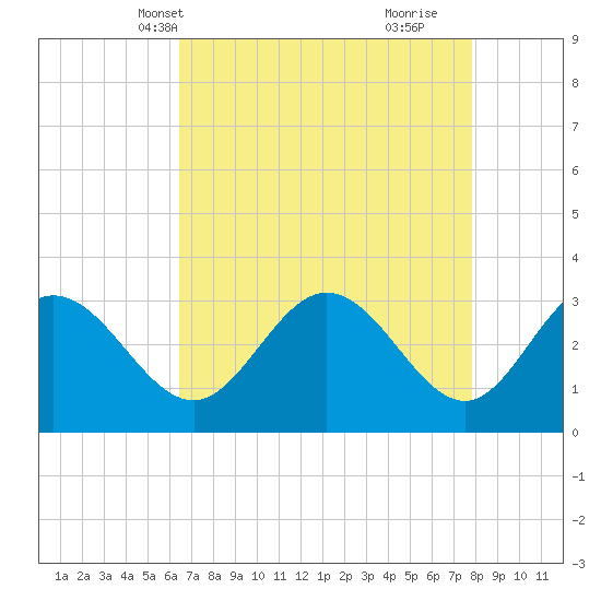 Northbury tide chart for Friday, April 19, 2024