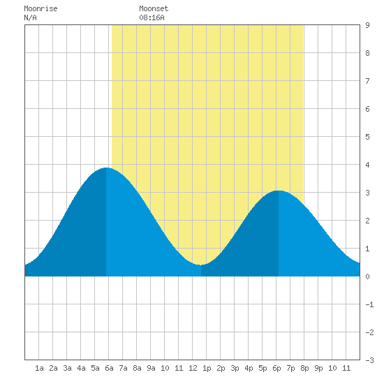 Northbury tide chart for Saturday, April 27, 2024