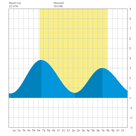 Northbury tide chart for Sunday, April 28, 2024