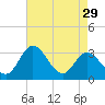 Northbury tide chart for Monday, April 29, 2024