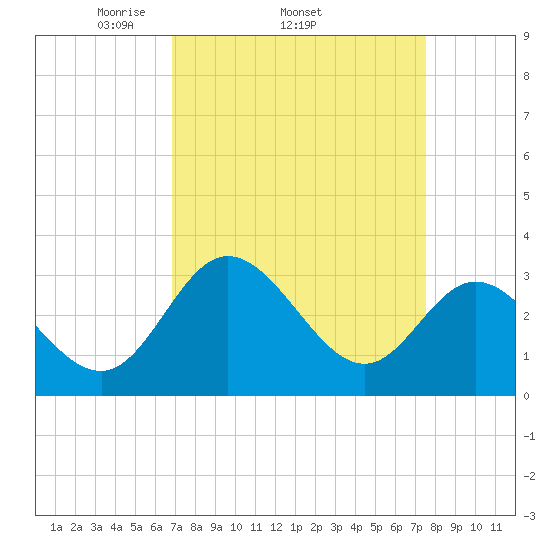 Northbury tide chart for Tuesday, April 2, 2024