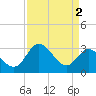 Northbury tide chart for Tuesday, April 2, 2024