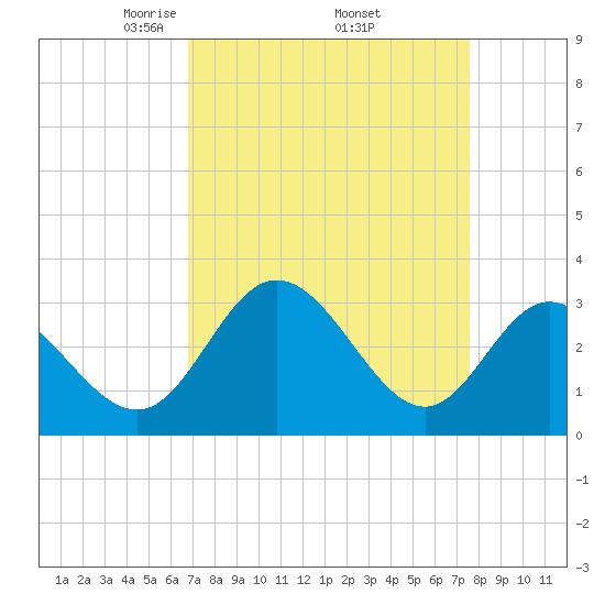 Northbury tide chart for Wednesday, April 3, 2024