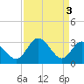 Northbury tide chart for Wednesday, April 3, 2024