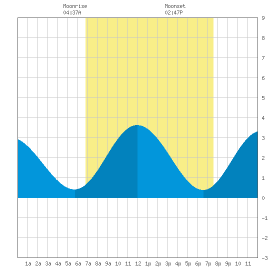 Northbury tide chart for Thursday, April 4, 2024