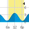 Northbury tide chart for Thursday, April 4, 2024